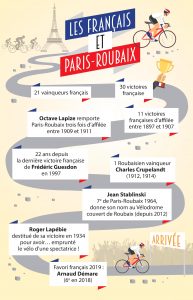Infographie : Français et Paris-Roubaix