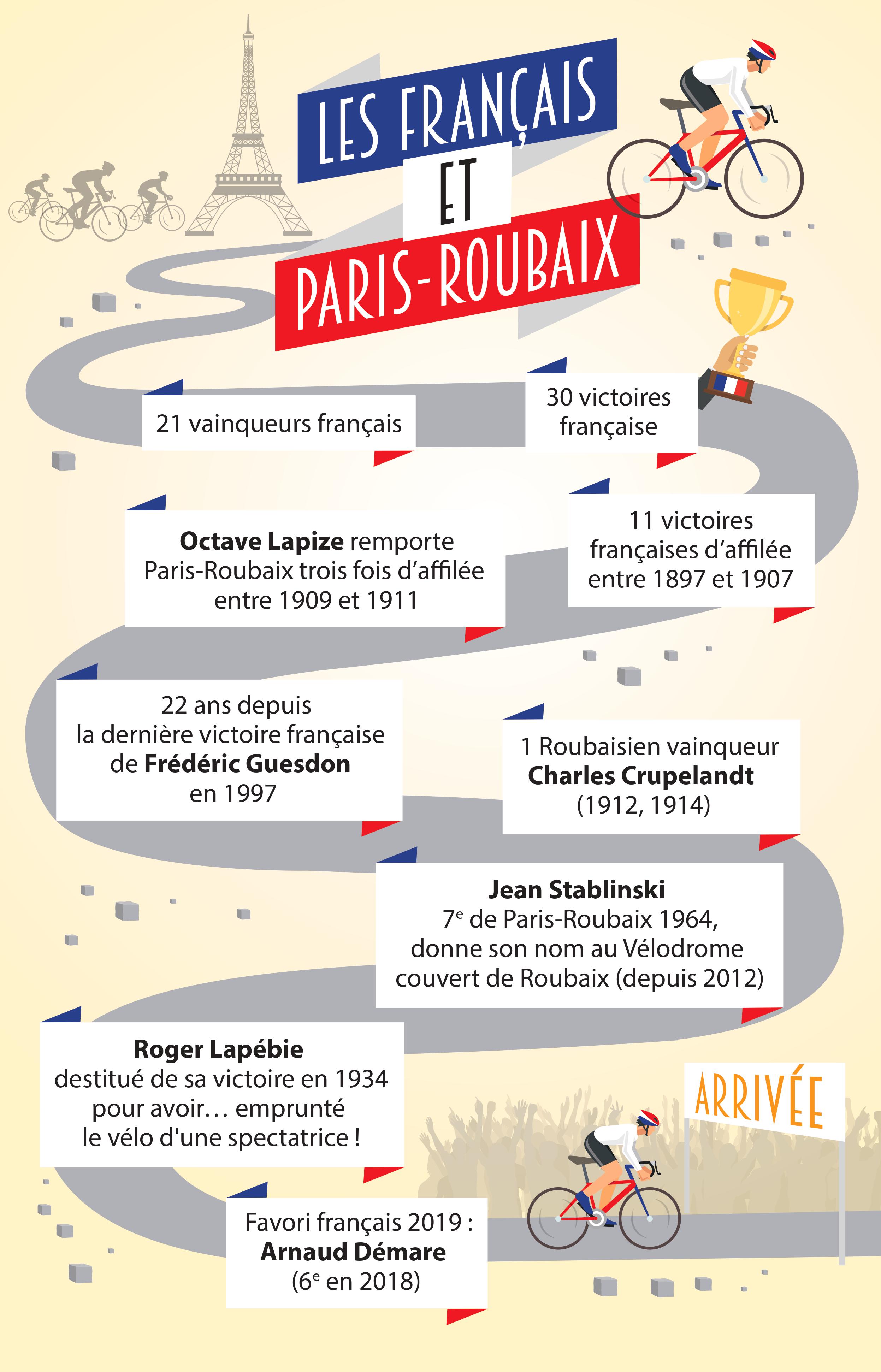 Infographie : Français et Paris-Roubaix