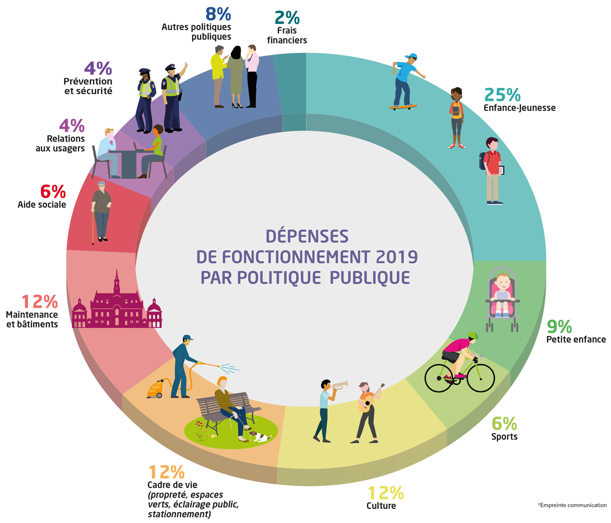 Infographie des dépenses de fonctionnement 2019