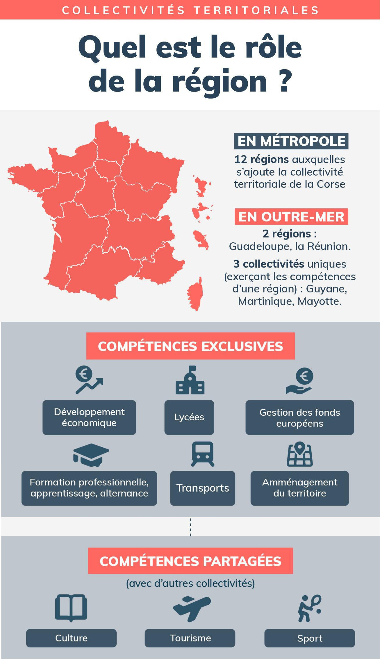 Infographie Compétences Régions