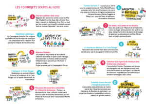 Liste des Projets Culturels Participatifs