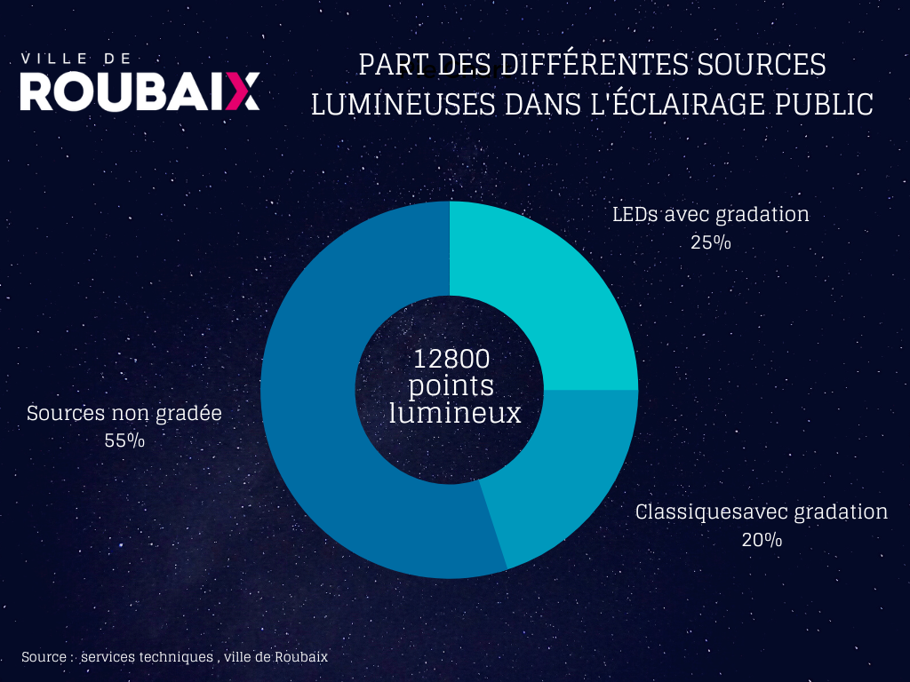 Répartition des sources lumineuses à Roubaix