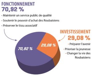 Graphique représentant le pourcentage du budget municipal consacré au fonctionnement et à l'investissement