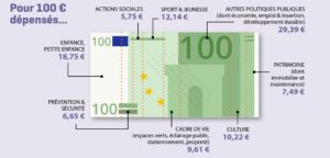 Comment seront dépensées les crédits de Fonctionnement ?